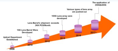 蓝光科技 光通讯塑胶Lens解决方案的领航者